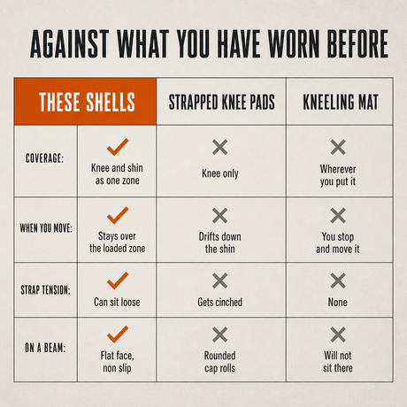 Against strapped pads and a kneeling mat