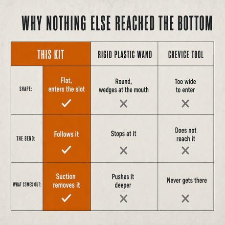 Why nothing else reached the bottom